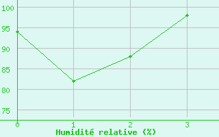 Courbe de l'humidit relative pour Valbella