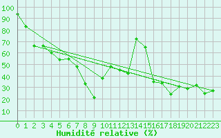 Courbe de l'humidit relative pour Pilatus