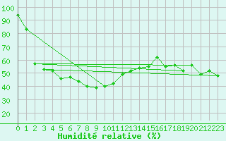 Courbe de l'humidit relative pour Pilatus