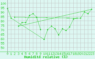 Courbe de l'humidit relative pour Aigle (Sw)