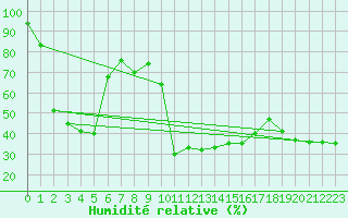 Courbe de l'humidit relative pour Eygliers (05)