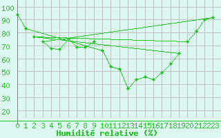 Courbe de l'humidit relative pour Ristolas (05)