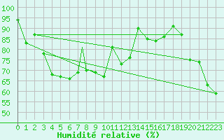 Courbe de l'humidit relative pour Namsos Lufthavn