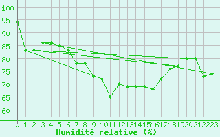 Courbe de l'humidit relative pour Isle Of Portland