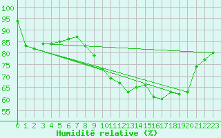 Courbe de l'humidit relative pour Metz (57)