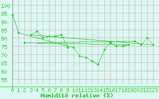 Courbe de l'humidit relative pour Pully-Lausanne (Sw)