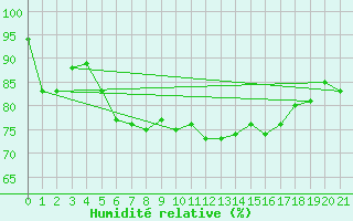 Courbe de l'humidit relative pour Arkona