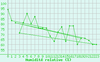 Courbe de l'humidit relative pour Vardo Ap