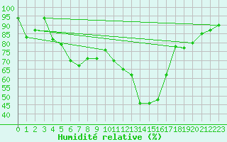 Courbe de l'humidit relative pour Porquerolles (83)