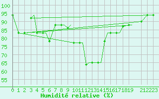 Courbe de l'humidit relative pour Limnos Airport