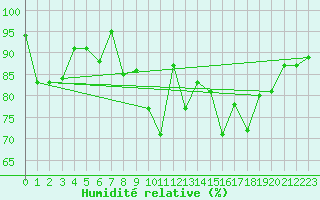 Courbe de l'humidit relative pour Piding