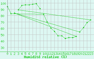 Courbe de l'humidit relative pour Melun (77)
