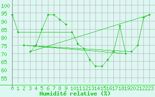 Courbe de l'humidit relative pour Salla Naruska
