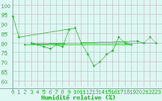 Courbe de l'humidit relative pour Wunsiedel Schonbrun