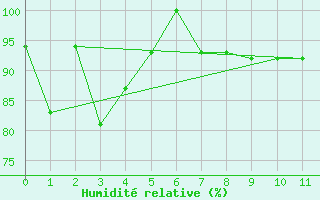 Courbe de l'humidit relative pour El Calafate