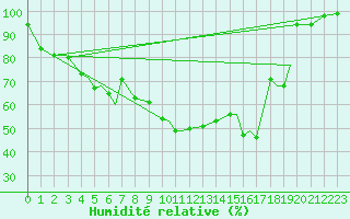 Courbe de l'humidit relative pour Rorvik / Ryum