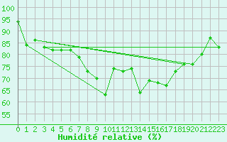 Courbe de l'humidit relative pour Ballypatrick Forest