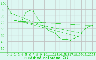 Courbe de l'humidit relative pour Leucate (11)