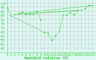 Courbe de l'humidit relative pour Potes / Torre del Infantado (Esp)