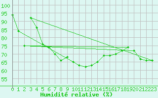 Courbe de l'humidit relative pour Nyhamn