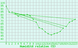 Courbe de l'humidit relative pour Braganca