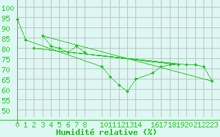 Courbe de l'humidit relative pour Coimbra / Cernache