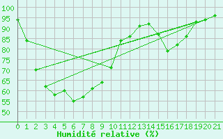 Courbe de l'humidit relative pour Makurazaki
