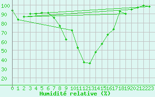 Courbe de l'humidit relative pour Ripoll