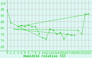 Courbe de l'humidit relative pour Ustka