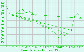 Courbe de l'humidit relative pour Orly (91)