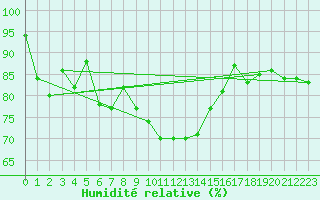 Courbe de l'humidit relative pour Diepenbeek (Be)