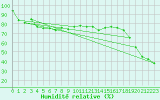 Courbe de l'humidit relative pour Piz Martegnas