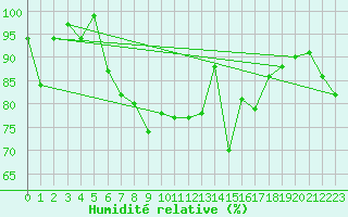 Courbe de l'humidit relative pour Chaumont (Sw)