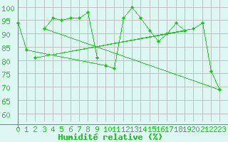 Courbe de l'humidit relative pour Heinola Plaani