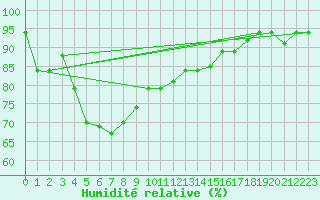 Courbe de l'humidit relative pour Malacca