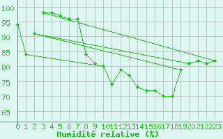 Courbe de l'humidit relative pour Clermont-Ferrand (63)