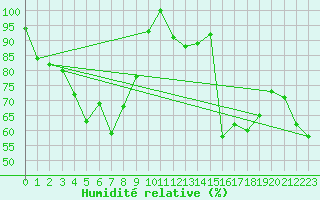 Courbe de l'humidit relative pour Moleson (Sw)