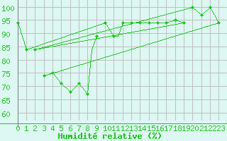 Courbe de l'humidit relative pour Johore Bharu / Senai