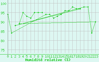 Courbe de l'humidit relative pour Wernigerode