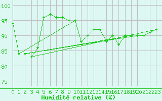 Courbe de l'humidit relative pour Saint Catherine's Point