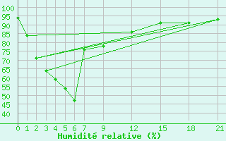 Courbe de l'humidit relative pour Umphang