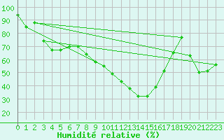 Courbe de l'humidit relative pour Arcen Aws