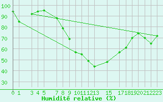 Courbe de l'humidit relative pour Grand Saint Bernard (Sw)