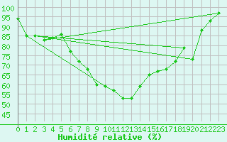 Courbe de l'humidit relative pour Leibstadt