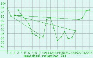 Courbe de l'humidit relative pour Grossenzersdorf
