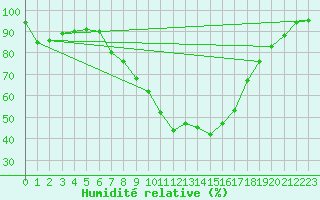 Courbe de l'humidit relative pour Berkenhout AWS