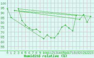 Courbe de l'humidit relative pour Terschelling Hoorn