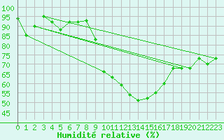 Courbe de l'humidit relative pour Charlwood