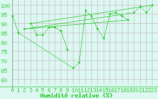 Courbe de l'humidit relative pour Klippeneck