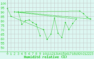Courbe de l'humidit relative pour Vossevangen